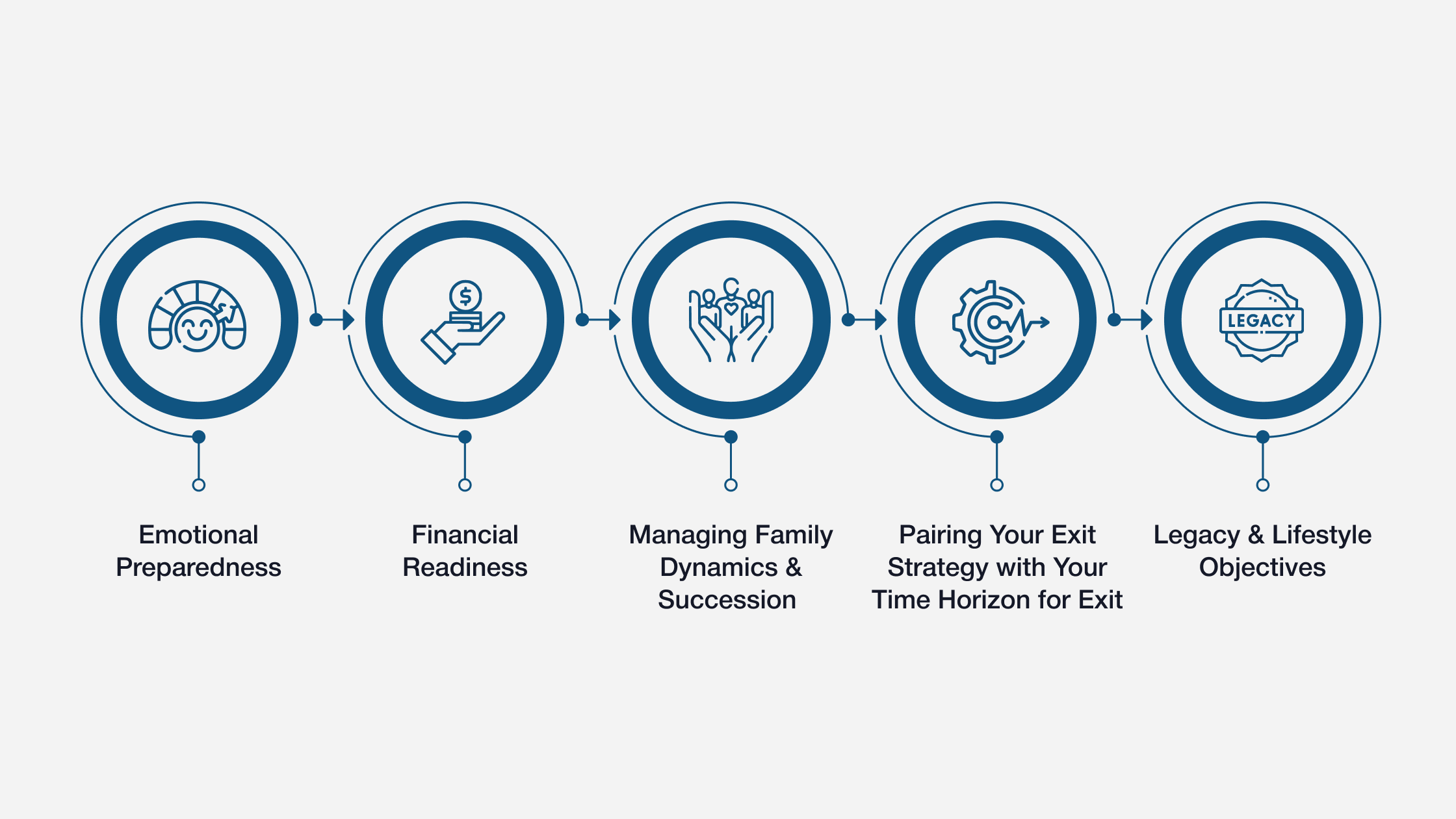 Five Major Personal Readiness Factors in Succession & Exit Planning