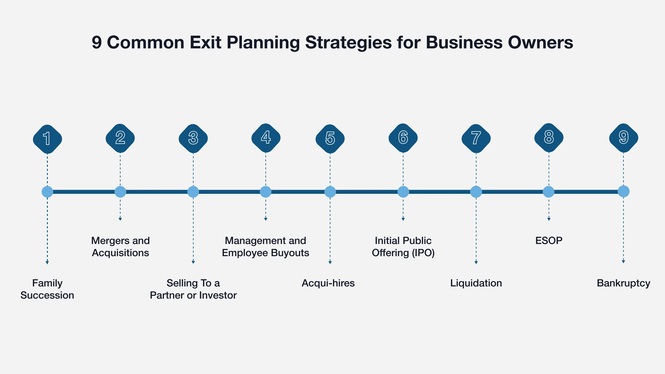 9 Common Exit Planning Strategies for Business Owners