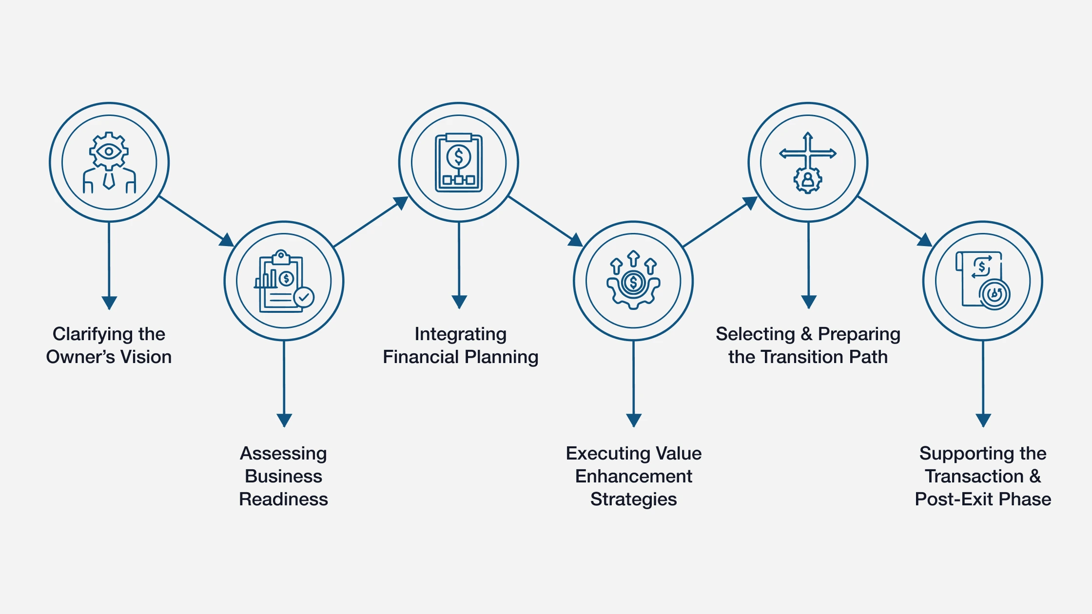 Step-by-Step Look at the Exit Planning Process