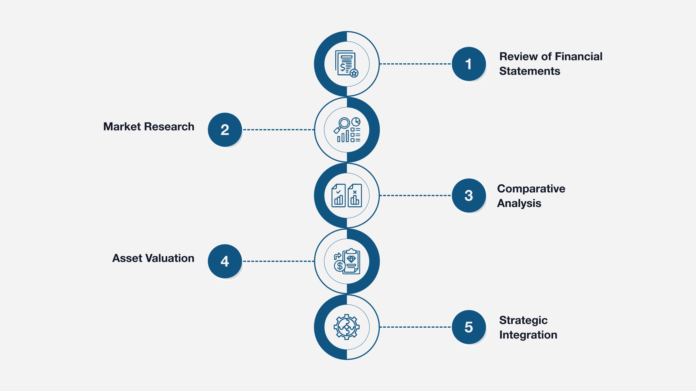 The Valuation Process to Determine Business Value