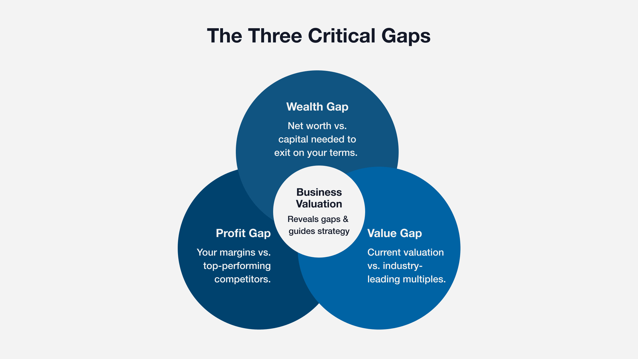 Three gaps