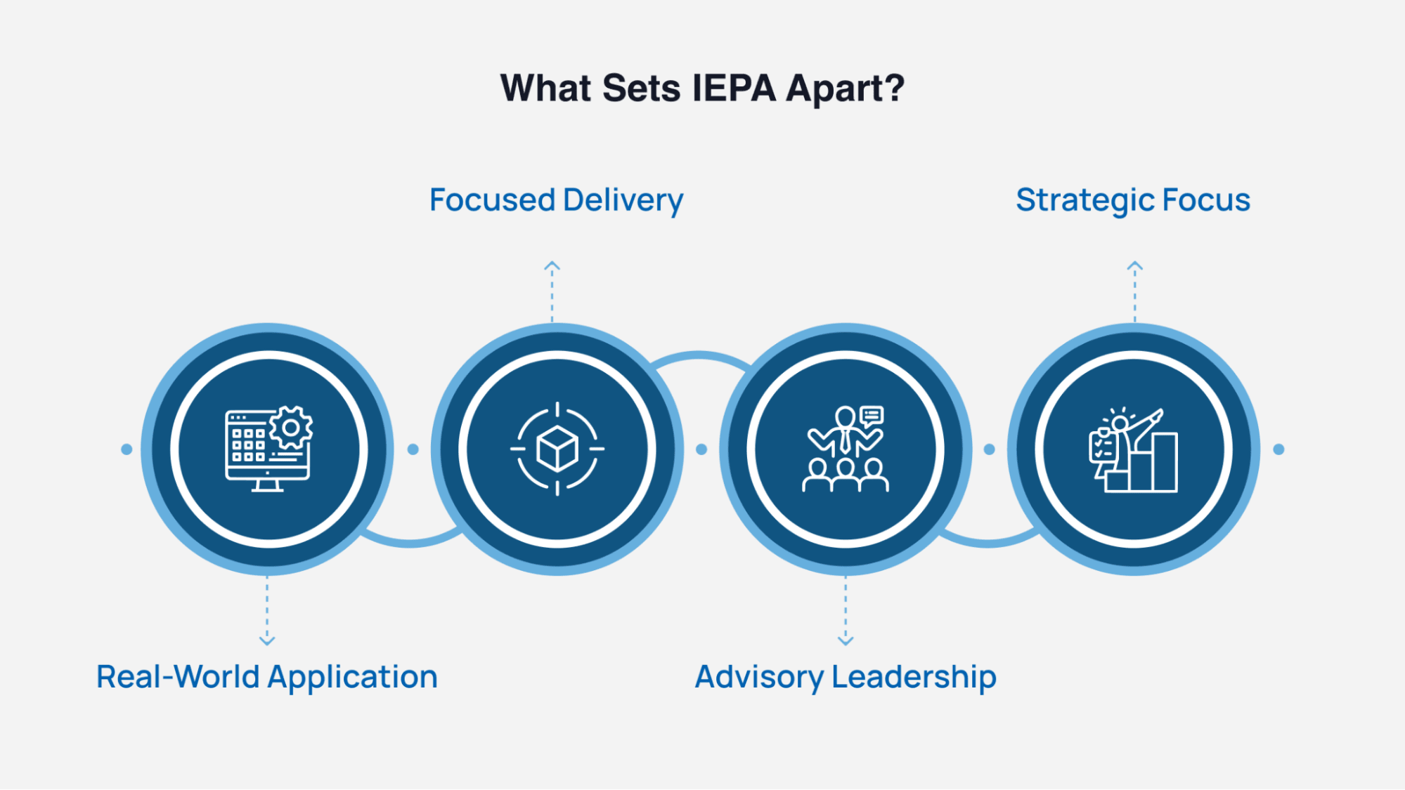 What Sets IEPA Apart