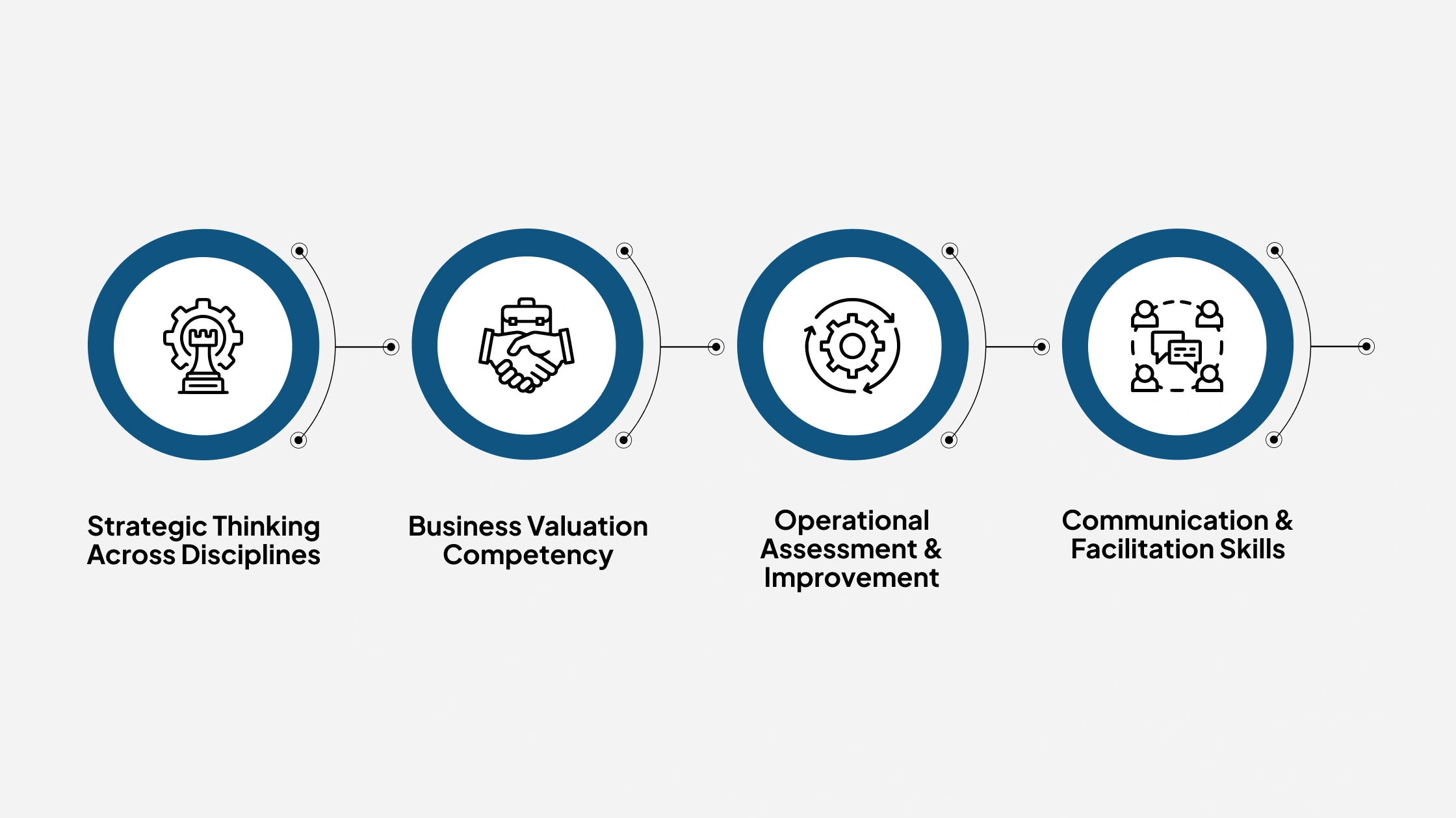 Skills and Resources You’ll Need to Become a Business Exit Strategy Consultant