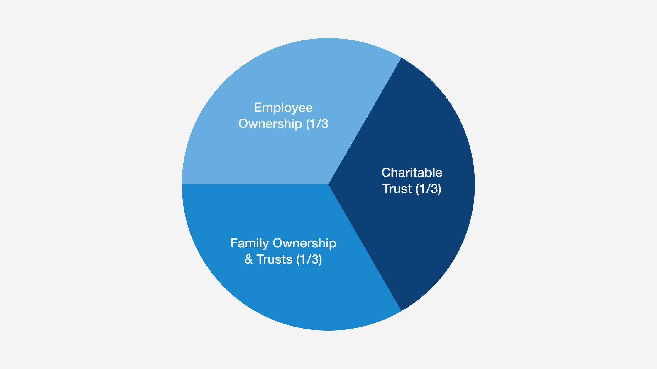 David Weekly Homes’ Thirds Model