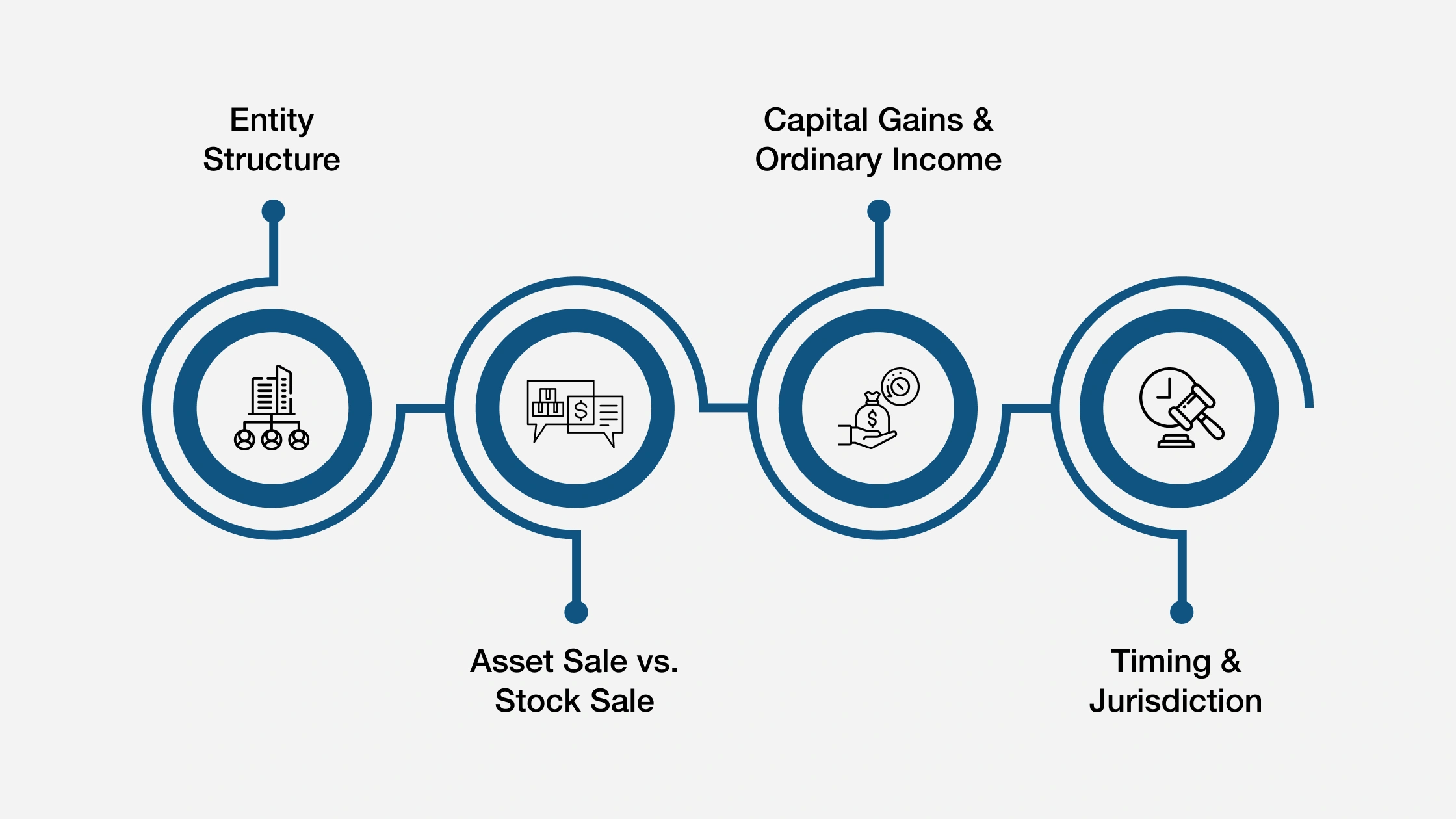 Major Tax Considerations for Business Exits