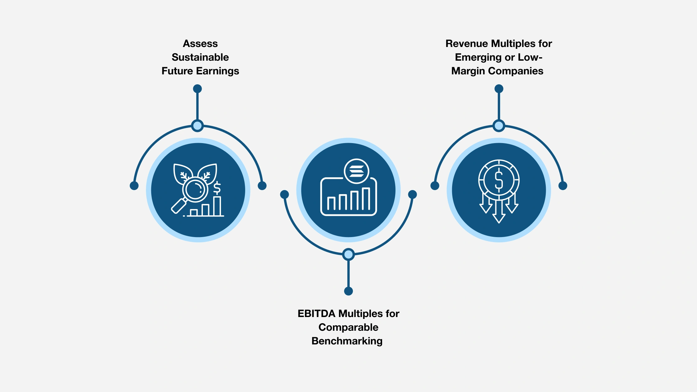 Top 3 Common Valuation Methods Used in Exit Planning