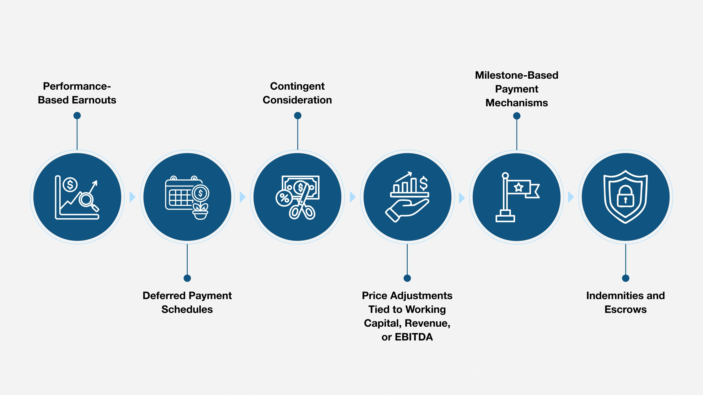Contract Structures That Most Commonly Shift Risk