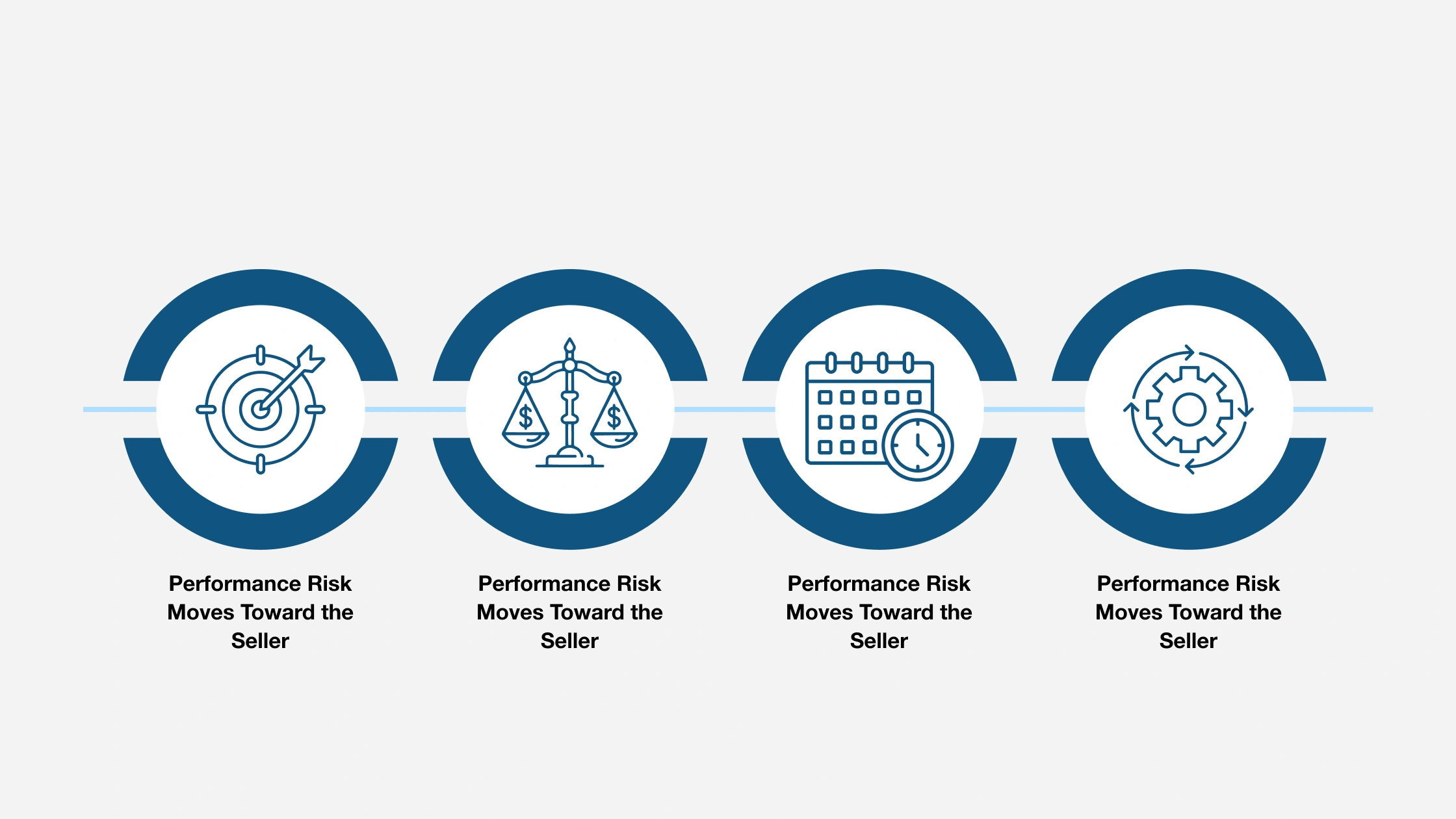How Do These Contracts Shift Risk Between Buyers and Sellers_