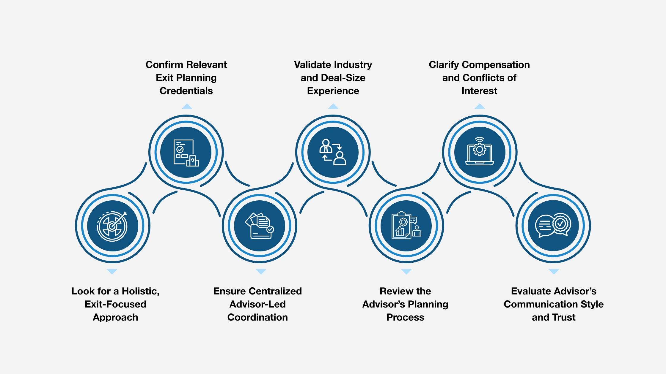 Seven Criteria for Selecting the Right Exit Planning Advisor
